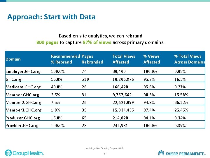 Approach: Start with Data Based on site analytics, we can rebrand 800 pages to