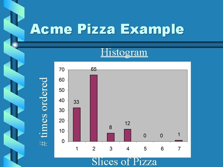 Acme Pizza Example # times ordered Histogram Slices of Pizza 