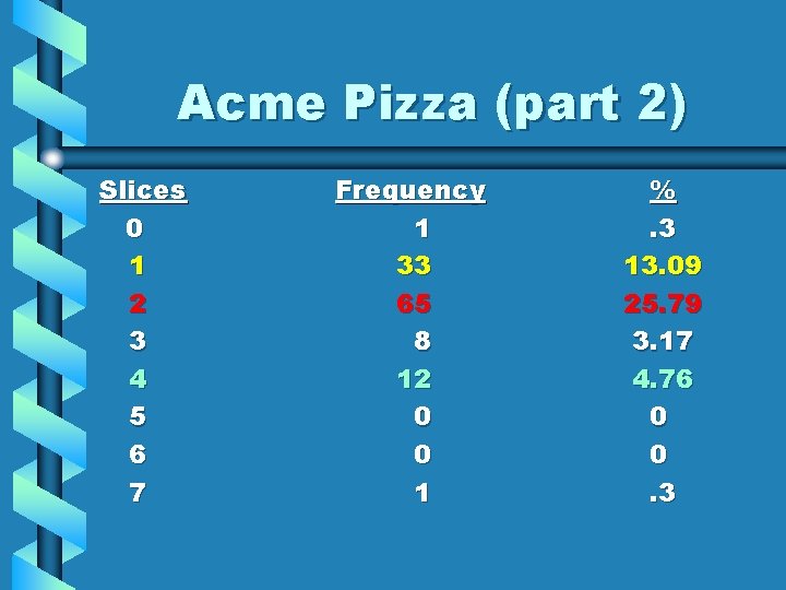 Acme Pizza (part 2) Slices 0 1 2 3 4 5 6 7 Frequency