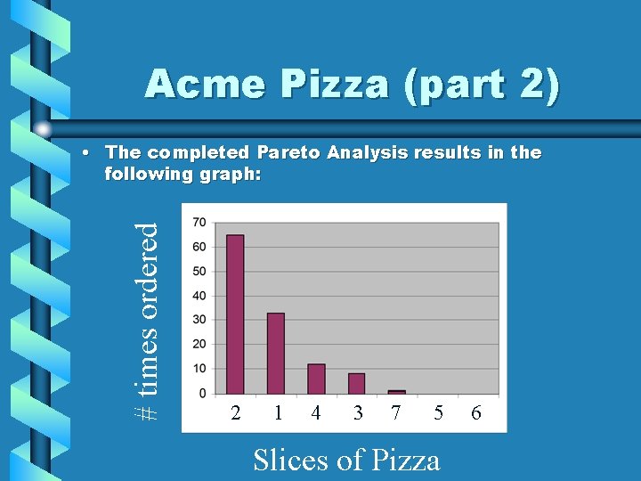 Acme Pizza (part 2) # times ordered • The completed Pareto Analysis results in