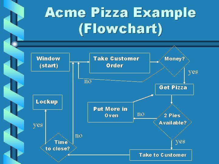 Acme Pizza Example (Flowchart) Window (start) Take Customer Order no Lockup Oven Time to