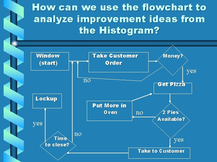 How can we use the flowchart to analyze improvement ideas from the Histogram? Window