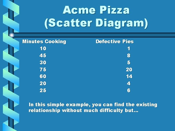 Acme Pizza (Scatter Diagram) Minutes Cooking 10 45 30 75 60 20 25 Defective