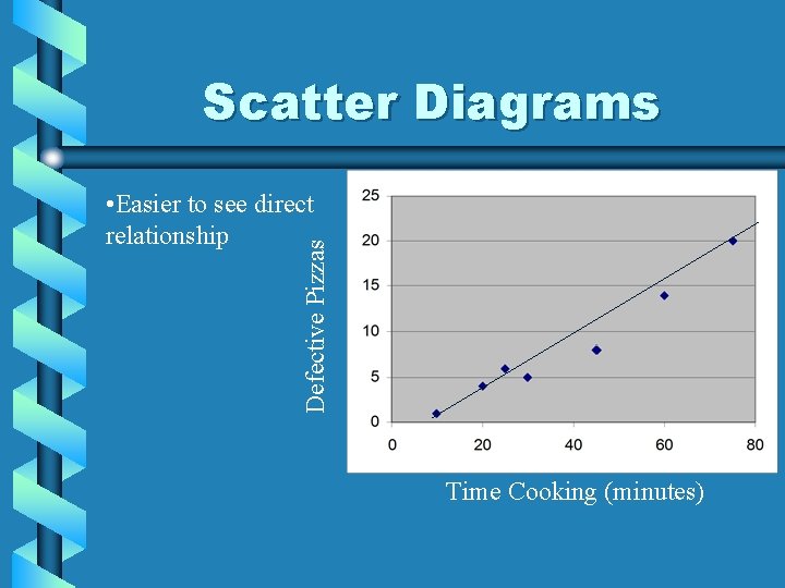 Scatter Diagrams Defective Pizzas • Easier to see direct relationship Time Cooking (minutes) 