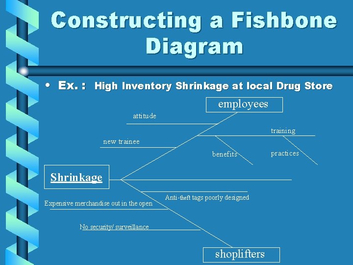 Constructing a Fishbone Diagram • Ex. : High Inventory Shrinkage at local Drug Store
