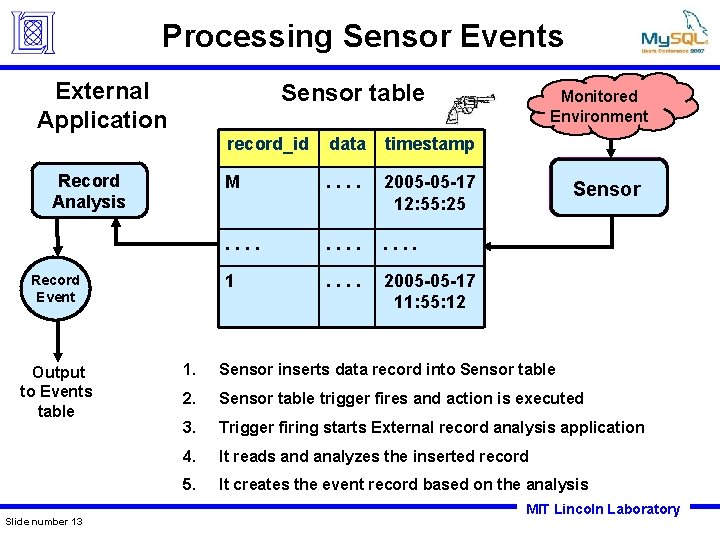 Processing Sensor Events External Application Sensor table Record Event Analysis Slide number 13 data