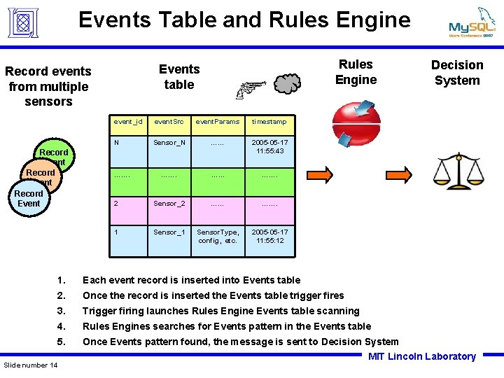 Events Table and Rules Engine Record Event Rules Engine Events table Record events from
