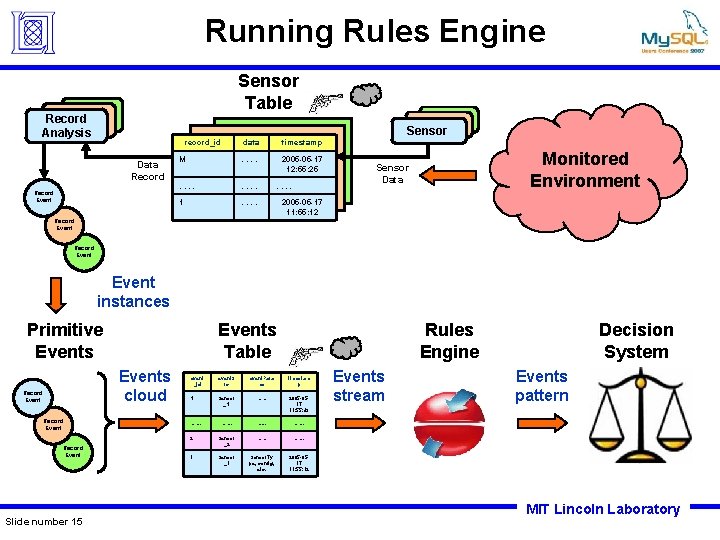 Running Rules Engine Sensor Table Record Analysis Sensor record_id Data Record Event data timestamp