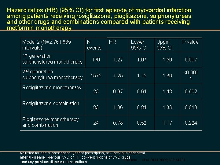 Hazard ratios (HR) (95% CI) for first episode of myocardial infarction among patients receiving
