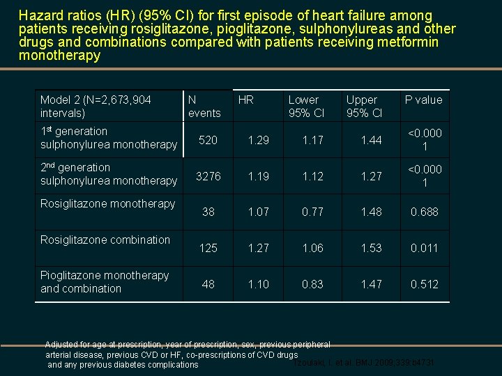 Hazard ratios (HR) (95% CI) for first episode of heart failure among patients receiving