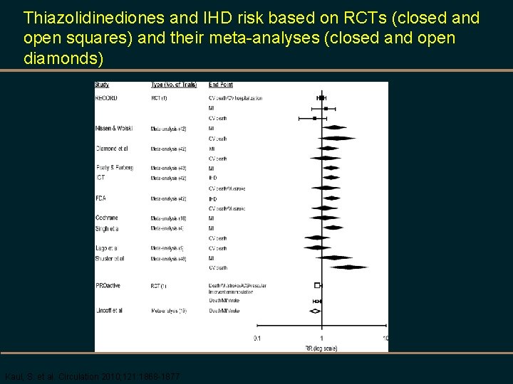 Thiazolidinediones and IHD risk based on RCTs (closed and open squares) and their meta-analyses