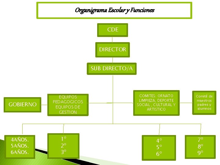 Organigrama Escolar y Funciones CDE DIRECTOR SUB DIRECTO/A GOBIERNO 4 AÑOS. 5 AÑOS. 6