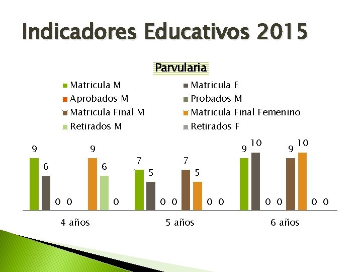 Indicadores Educativos 2015 Parvularia Matricula M Matricula Final Femenino Aprobados M Probados M Retirados