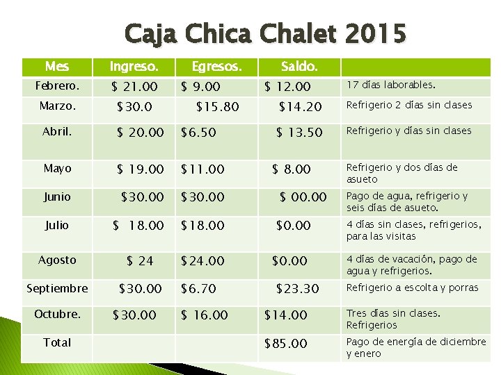 Caja Chica Chalet 2015 Mes Ingreso. Febrero. $ 21. 00 Marzo. $30. 0 Egresos.