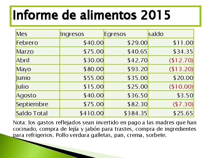 Informe de alimentos 2015 Mes Febrero Marzo Abril Mayo Junio Julio Agosto Septiembre Saldo