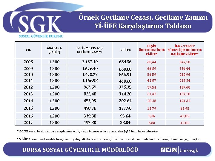 Örnek Gecikme Cezası, Gecikme Zammı Yİ-ÜFE Karşılaştırma Tablosu PEŞİN İLK 2 TAKSİT ÖDEME HALİNDE