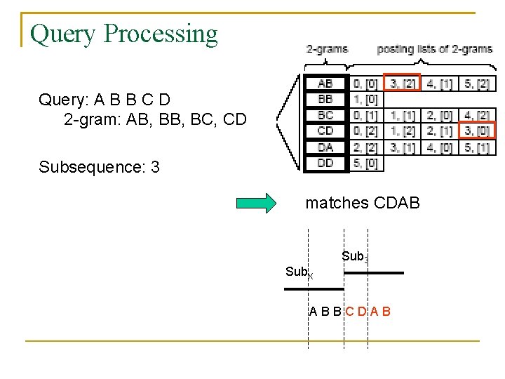 Query Processing Query: A B B C D 2 -gram: AB, BC, CD Subsequence: Query Processing Query: A B B C D 2 -gram: AB, BC, CD Subsequence:
