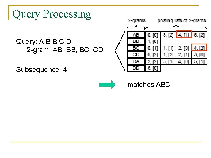 Query Processing Query: A B B C D 2 -gram: AB, BC, CD Subsequence: Query Processing Query: A B B C D 2 -gram: AB, BC, CD Subsequence: