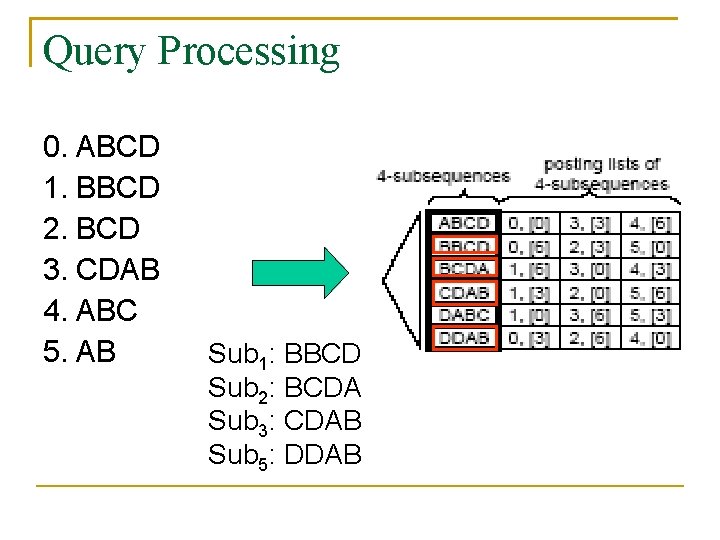 Query Processing 0. ABCD 1. BBCD 2. BCD 3. CDAB 4. ABC 5. AB Query Processing 0. ABCD 1. BBCD 2. BCD 3. CDAB 4. ABC 5. AB