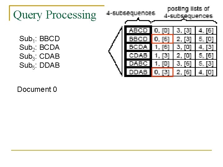 Query Processing Sub 1: BBCD Sub 2: BCDA Sub 3: CDAB Sub 5: DDAB Query Processing Sub 1: BBCD Sub 2: BCDA Sub 3: CDAB Sub 5: DDAB