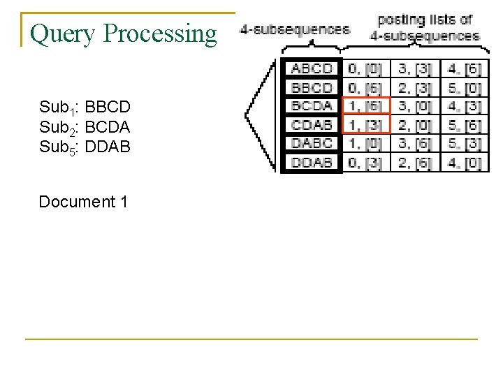 Query Processing Sub 1: BBCD Sub 2: BCDA Sub 5: DDAB Document 1 Query Processing Sub 1: BBCD Sub 2: BCDA Sub 5: DDAB Document 1