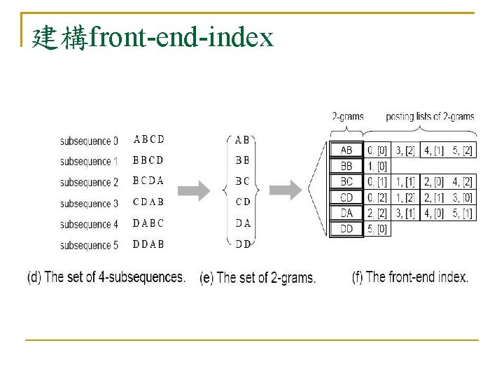 建構front-end-index 建構front-end-index