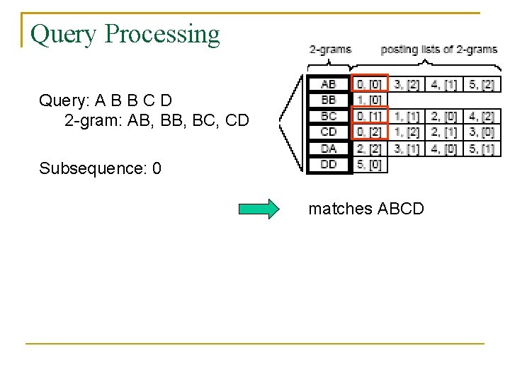Query Processing Query: A B B C D 2 -gram: AB, BC, CD Subsequence: Query Processing Query: A B B C D 2 -gram: AB, BC, CD Subsequence: