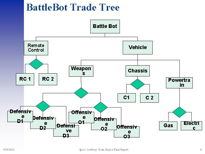 Battle. Bot Trade Tree Battle Bot Remote Control Vehicle Weapon s RC 1 Chassis