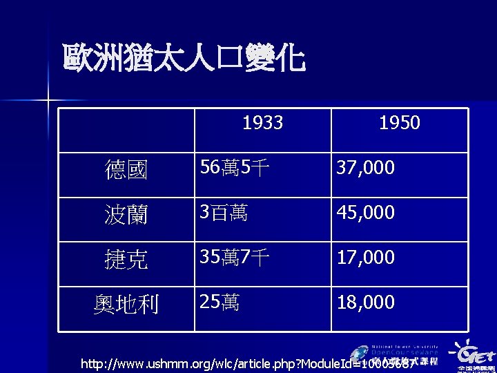 歐洲猶太人口變化 1933 1950 德國 56萬 5千 37, 000 波蘭 3百萬 45, 000 捷克 35萬