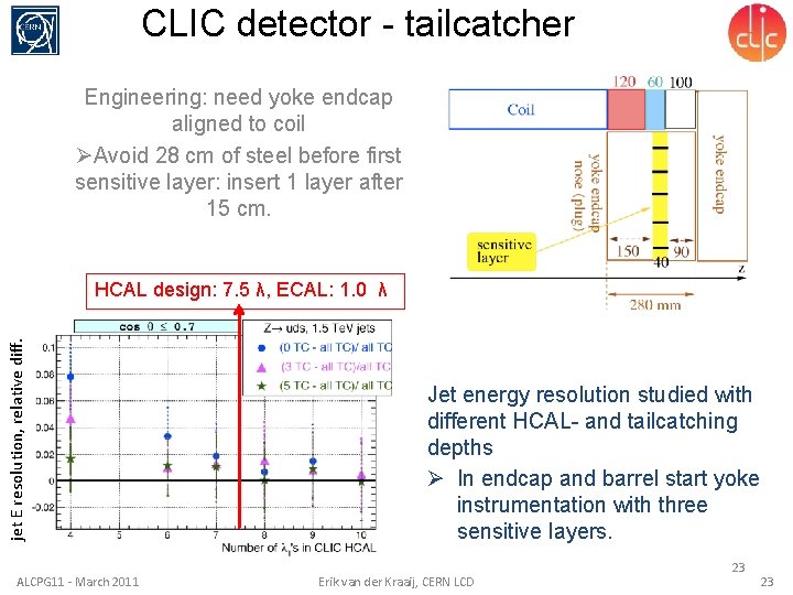 CLIC detector - tailcatcher Engineering: need yoke endcap aligned to coil ØAvoid 28 cm