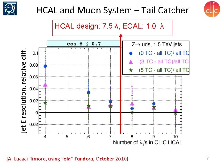 HCAL and Muon System – Tail Catcher jet E resolution, relative diff. HCAL design: