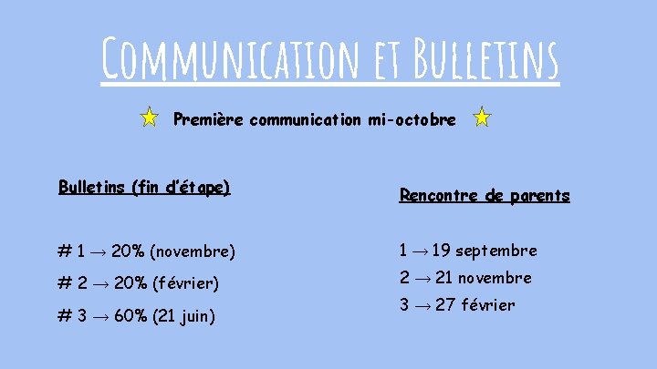 Communication et Bulletins Première communication mi-octobre Bulletins (fin d’étape) Rencontre de parents # 1