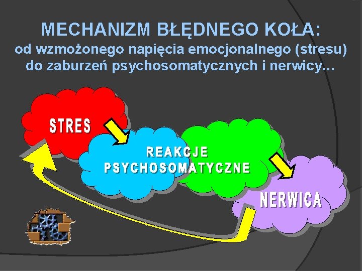 MECHANIZM BŁĘDNEGO KOŁA: od wzmożonego napięcia emocjonalnego (stresu) do zaburzeń psychosomatycznych i nerwicy… 