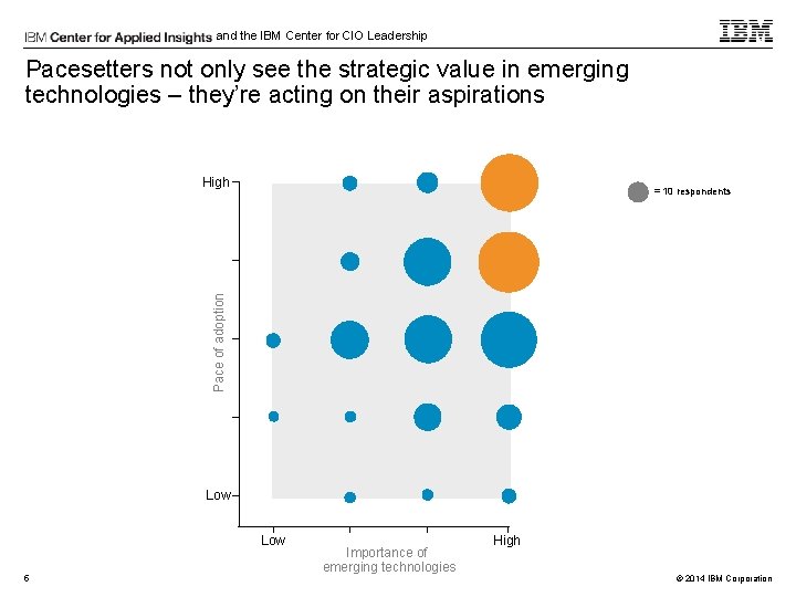 and the IBM Center for CIO Leadership Pacesetters not only see the strategic value