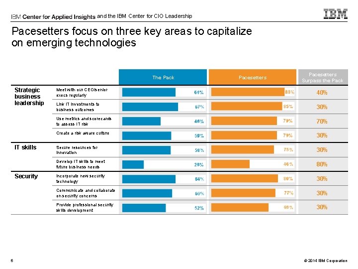 and the IBM Center for CIO Leadership Pacesetters focus on three key areas to