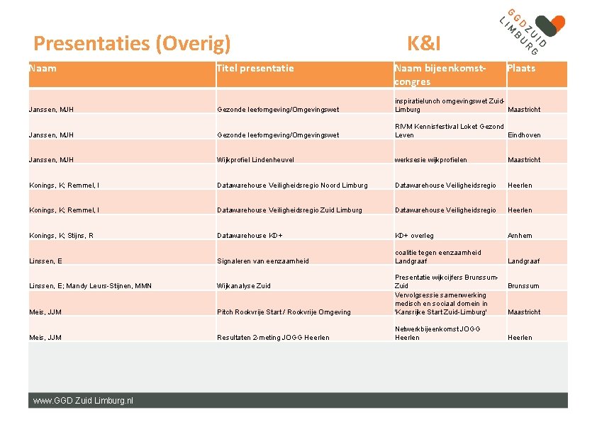 Presentaties (Overig) K&I Naam Titel presentatie Janssen, MJH Gezonde leefomgeving/Omgevingswet inspiratielunch omgevingswet Zuid. Limburg