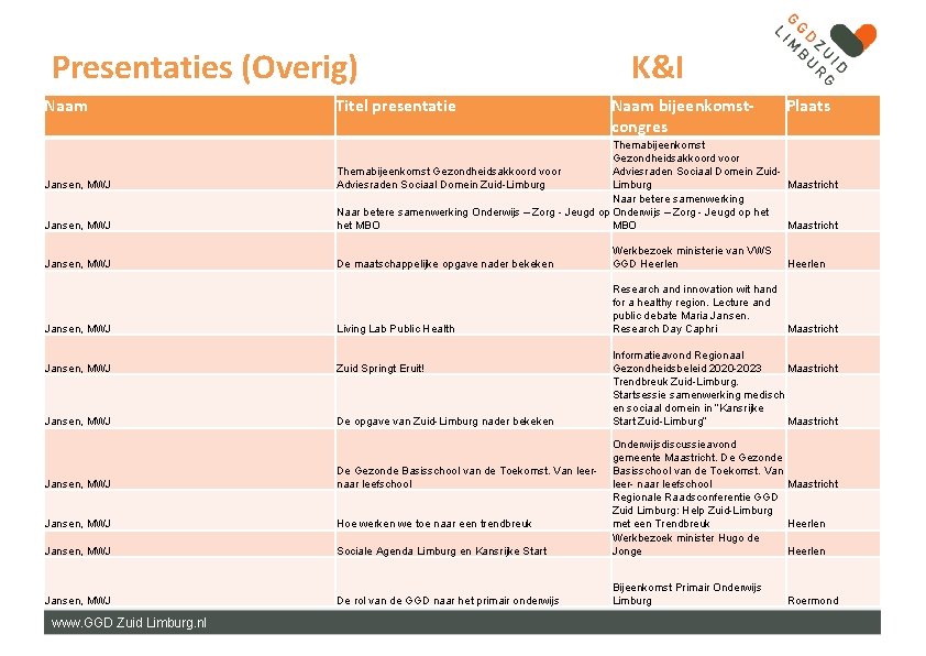 Presentaties (Overig) K&I Naam Titel presentatie Naam bijeenkomstcongres Plaats Jansen, MWJ Themabijeenkomst Gezondheidsakkoord voor