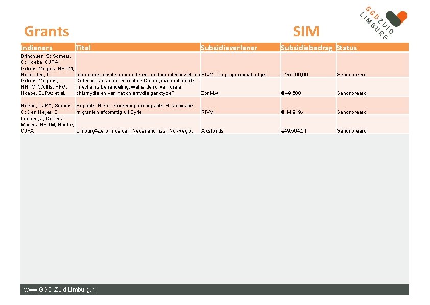 Grants SIM Indieners Titel Brinkhues, S; Somers, C; Hoebe, CJPA; Dukers-Muijres, NHTM; Heijer den,