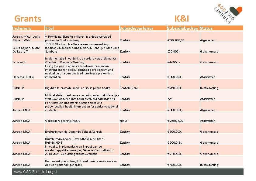 Grants K&I Indieners Titel Jansen, MWJ; Leurs. Stijnen, MMN A Promising Start for children