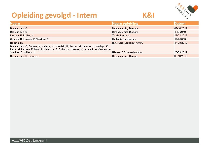 Opleiding gevolgd - Intern K&I Naam opleiding Datum Bos van den, C Linssen, E;