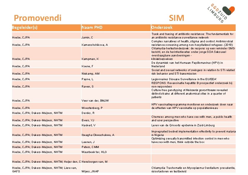 Promovendi SIM Begeleider(s) Naam PHD Onderzoek Hoebe, CJPA Jamin, C Hoebe, CJPA Kamenshchikova, A