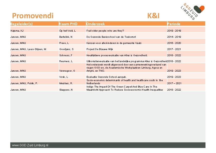 Promovendi K&I Begeleider(s) Naam PHD Onderzoek Periode Hajema, KJ Op het Veld, L Frail