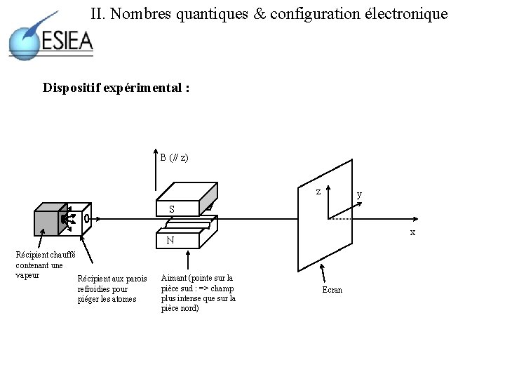 II. Nombres quantiques & configuration électronique Dispositif expérimental : B (// z) z y
