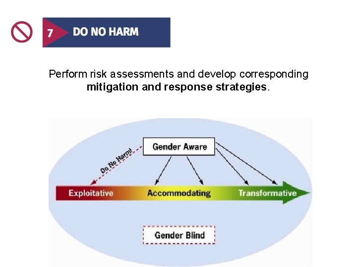 Perform risk assessments and develop corresponding mitigation and response strategies. 