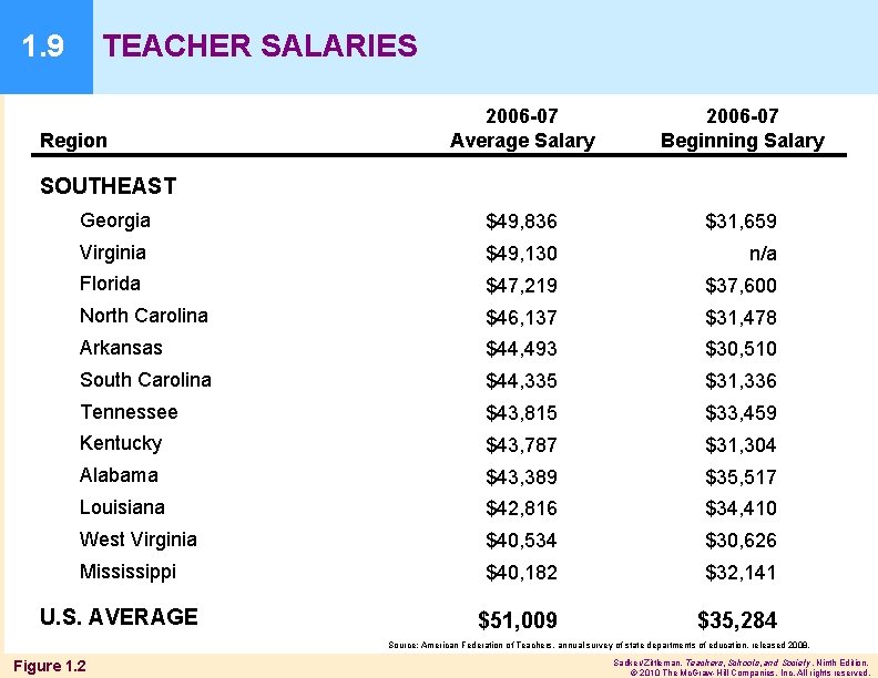 TEACHER SALARIES 1. 9 2006 -07 Average Salary 2006 -07 Beginning Salary Georgia $49,