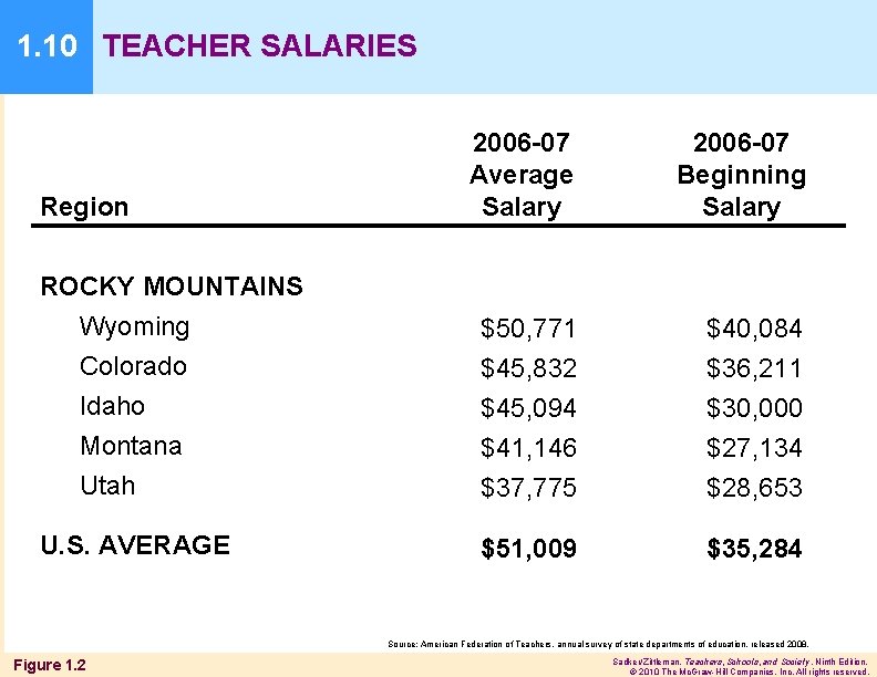 1. 10 TEACHER SALARIES 2006 -07 Average Salary 2006 -07 Beginning Salary ROCKY MOUNTAINS