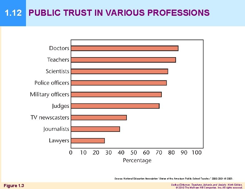 1. 12 PUBLIC TRUST IN VARIOUS PROFESSIONS Source: National Education Association “Status of the