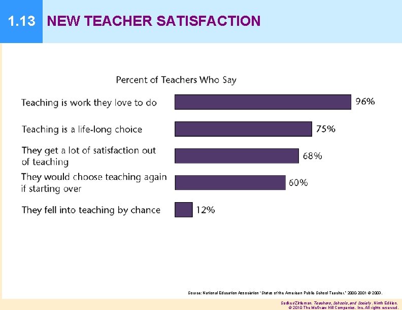 1. 13 NEW TEACHER SATISFACTION Source: National Education Association “Status of the American Public