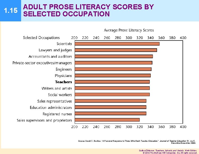 ADULT PROSE LITERACY SCORES BY 1. 15 SELECTED OCCUPATION Source: David C. Berliner, “A