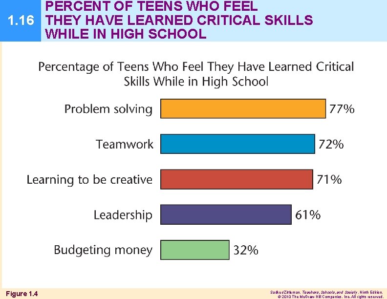 PERCENT OF TEENS WHO FEEL 1. 16 THEY HAVE LEARNED CRITICAL SKILLS WHILE IN